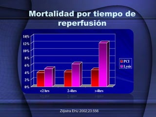 Mortalidad por tiempo de
       reperfusión




       Ziljistra EHJ 2002;23:556
 