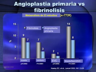 Angioplastia primaria vs
      fibrinolisis
      Metaanálisis de 23 estudios




           Fibrinolisis          Angioplastia
                                 primaria




  muerte             reinfarto         EVC      Muerte/Reinf./EVC
 