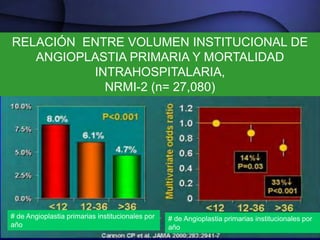 RELACIÓN ENTRE VOLUMEN INSTITUCIONAL DE
   ANGIOPLASTIA PRIMARIA Y MORTALIDAD
          INTRAHOSPITALARIA,
            NRMI-2 (n= 27,080)




# de Angioplastia primarias institucionales por   # de Angioplastia primarias institucionales por
año                                               año
 