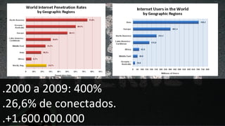 .2000 a 2009: 400% .26,6% de conectados. .+1.600.000.000 