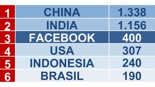 1 CHINA 1.338 2 INDIA 1.156 4 USA 307 3 FACEBOOK 400 5 INDONESIA 240 6 BRASIL 190 