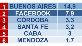 1 BUENOS AIRES 14,9 2 FACEBOOK 7,9 4 SANTA FE 3,2 3 CÓRDOBA 3,3 5 CABA 3 6 MENDOZA 1,7 