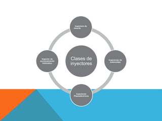 Clases de
inyectores
Inyectore de
resorte
Inyectores de
solenoides
Inyectores
Piezoeléctricos
Inyector de
accionamiento
hidráulico
 