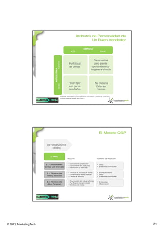 © 2013, MarketingTech 21
Atributos de Personalidad de
Un Buen Vendedor
EMPATIA
ALTA BAJA
AUTOESTIMA
DEBILFUERTE
Perfil Ideal
de Ventas
Gana ventas
pero pierde
oportunidades y
no genera vínculo
“Buen tipo”
con pocos
resultados
No Debería
Estar en
Ventas
FUENTE: “What Makes a Good Salesman” David Mayer y Herbert M. Greenberg.
Harvard Busienss Review, Num: 64411.
El Modelo QSP
DETERMINANTES
(drivers)
2. SABE
2.1. Conocimiento
técnico y de mercado
2.2. Técnicas de
venta y atención
2.3. Técnicas de
Adm. Personal
• Conocimiento profesional
• Conocimiento de productos
• Información de mercado
• Técnicas de proceso de ventas
• Contenidos de venta / manual
• Calidad de servicio
• Organización del trabajo y teimpo
• Planificación de actividades
• Monitoreo de metas
• Tests
• Entrevistas individuales
• Acompañamiento
• Tests
• Entrevistas individuales
• Entrevistas
• Observación
INCLUYE: FORMAS DE MEDICION:
 
