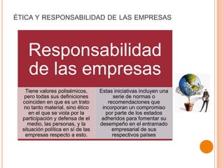 ÉTICA Y RESPONSABILIDAD DE LAS EMPRESAS
Responsabilidad
de las empresas
Tiene valores polisémicos,
pero todas sus definiciones
coinciden en que es un trato
no tanto material, sino ético
en el que se viola por la
participación y defensa de el
medio, las personas, y la
situación política en sí de las
empresas respecto a esto.
Estas iniciativas incluyen una
serie de normas o
recomendaciones que
incorporan un compromiso
por parte de los estados
adheridos para fomentar su
desempeño en el entramado
empresarial de sus
respectivos países
 