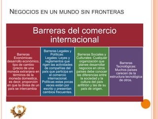 NEGOCIOS EN UN MUNDO SIN FRONTERAS
Barreras del comercio
internacional
Barreras
Económicas:
desarrollo económico,
tipo de cambio
(precio de una
moneda extranjera en
términos de la
moneda domestica,
es decir, proporción
en que la divisa de un
país se intercambia
Barreras Legales y
Políticas:
Legales: Leyes y
reglamentos que
rigen las actividades
de compañías del
país que participa en
el comercio
internacional.
Políticas estas pocas
veces están por
escrito y presentan
cambios frecuentes.
Barreras Sociales y
Culturales: Cualquier
organización que
planee desarrollar
negocios en otros
países debe conocer
las diferencias entre
la sociedad y la
cultura del país
anfitrión y las de su
país de origen.
Barreras
Tecnológicas:
Muchos países
carecen de la
estructura tecnológica
de otros.
 