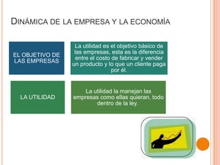 DINÁMICA DE LA EMPRESA Y LA ECONOMÍA
EL OBJETIVO DE
LAS EMPRESAS
La utilidad es el objetivo básico de
las empresas, esta es la diferencia
entre el costo de fabricar y vender
un producto y lo que un cliente paga
por él.
LA UTILIDAD
La utilidad la manejan las
empresas como ellas quieran, todo
dentro de la ley.
 