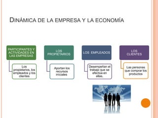 DINÁMICA DE LA EMPRESA Y LA ECONOMÍA
PARTICIPANTES Y
ACTIVIDADES EN
LAS EMPRESAS
Los
propietarios, los
empleados y los
clientes
LOS
PROPIETARIOS
Aportan los
recursos
iníciales
LOS EMPLEADOS
Desempeñan el
trabajo que se
efectúa en
ellas.
LOS
CLIENTES
Las personas
que comprar los
productos
 