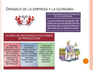 DINÁMICA DE LA EMPRESA Y LA ECONOMÍA
LOS FUNDAMENTOS ECONOMICOS
DE LAS EMPRESAS
La economía es el estudio del
modo en que se distribuyen los
recursos para producir bienes y
servicios en un sistema social.
CLASES DE RECURSOS O FACTORES
DE PRODUCCION
1. Recursos
naturales: Son
elementos que no
fueron creados
por el hombre
como el suelo, los
bosques, los
minerales, el
agua, el carbón,
las frutas, etc.
2. Recursos
humanos o
trabajo: Son las
capacidades
físicas y mentales
que las personas
usan para
producir bienes y
servicios.
3. Recursos
financieros o
capital: Es el
dinero o bienes
empleados para
adquirir los
recursos
naturales y
humanos.
 