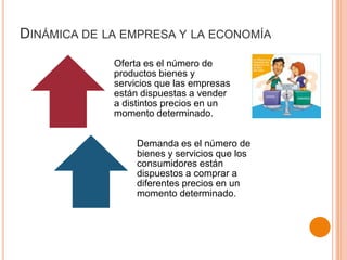 DINÁMICA DE LA EMPRESA Y LA ECONOMÍA
Oferta es el número de
productos bienes y
servicios que las empresas
están dispuestas a vender
a distintos precios en un
momento determinado.
Demanda es el número de
bienes y servicios que los
consumidores están
dispuestos a comprar a
diferentes precios en un
momento determinado.
 