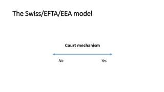 The Swiss/EFTA/EEA model
Court mechanism
No Yes
 