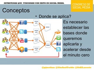 Conceptos
• Donde se aplica?
• Es necesario
• establecer las
• bases donde
• queremos
• aplicarla y
• acelerar desde
• el minuto cero
 
