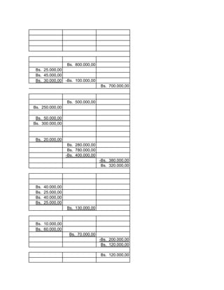Bs. 800.000,00
Bs. 25.000,00
Bs. 45.000,00
Bs. 30.000,00 -Bs. 100.000,00
Bs. 700.000,00
Bs. 500.000,00
Bs. 250.000,00
Bs. 50.000,00
Bs. 300.000,00
Bs. 20.000,00
Bs. 280.000,00
Bs. 780.000,00
-Bs. 400.000,00
-Bs. 380.000,00
Bs. 320.000,00
Bs. 40.000,00
Bs. 25.000,00
Bs. 40.000,00
Bs. 25.000,00
Bs. 130.000,00
Bs. 10.000,00
Bs. 60.000,00
Bs. 70.000,00
-Bs. 200.000,00
Bs. 120.000,00
Bs. 120.000,00
 