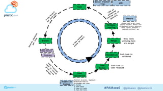 #PAM2016 @psluaces @plasticscm
Issue tracker
(TTS)
Task
Branch
Task
validation
Merge
Atlassian
Bamboo
A
new
branch
for
each
task
Several
checkins
per
task
Each
finished
task
is
tested
prior
to
be
merged
Code
Review
Validation
Each task is
code reviewed
Each task is
validated
Only tasks
arriving here
are merged
Monitors branches. Implement
branch-per-task CI.
On Windows and Linux:
1. Builds
2. Runs nunit
3. Runs CLI tests
4. Runs GUI tests
A
new
release
every
24
hours
Release
testing
Windows (w2k to w8), Linux
(several flavors), macosx: plus
all backends (oracle, sqlserver,
mysql, sqlite, postgres) +
combined win/linux + mac
>24h
of
automated
testing
run
in
parallel
VMWare
New tests
Taskdoc
Wiki
 