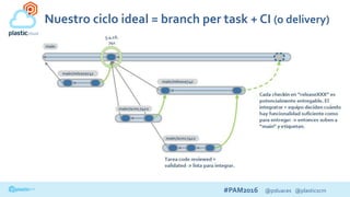 #PAM2016 @psluaces @plasticscm
Nuestro ciclo ideal = branch per task + CI (o delivery)
 