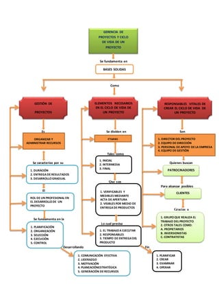 Se fundamenta en
Como
nnnnnnnnn
Es Se dividen en Son
Tales como
Se caracteriza por su Quienes buscan
Que son
Para alcanzar posibles
El
Gracias a
Se fundamenta en la
Lo cual precisa
Desarrollando Desarrollando Fin
GERENCIA DE
PROYECTOS Y CICLO
DE VIDA DE UN
PROYECTO
BASES SOLIDAS
GESTIÓN DE
PROYECTOS
ELEMENTOS NECESARIOS
EN EL CICLO DE VIDA DE
UN PROYECTO
RESPONSABLES VITALES DE
CREAR EL CICLO DE VIDA DE
UN PROYECTO
ORGANIZAR Y
ADMINISTRAR RECURSOS
ETAPAS 1. DIRECTOR DEL PROYECTO
2. EQUIPO DE DIRECCIÓN
3. PERSONAL DE APOYO DE LA EMPRESA
4. EQUIPO DE GESTIÓN
1. DURACIÓN
2. ENTREGADE RESULTADOS
3. DESARROLLO GRADUAL
ROL DE UN PROFESIONAL EN
EL DESARROLLO DE UN
PROYECTO
1. PLANIFICACIÓN
2. ORGANIZACIÓN
3. SELECCIÓN
4. EJECUCIÓN
5. CONTROL
1. VERIFICABLES Y
MEDIBLES MEDIANTE
ACTA DE APERTURA
2. VISIBLES POR MEDIO DE
ENTREGADE PRODUCTOS
1. EL TRABAJO A EJECUTAR
2. RESPONSABLES
3. TIEMPO DE ENTREGADEL
PRODUCTO
CLIENTES
1. GRUPO QUE REALIZA EL
TRABAJO DEL PROYECTO
2. OTROS TALES COMO:
A. PROPIETARIOS
B. INVERSIONISTAS
C. CONTRATISTAS
1. INICIAL
2. INTERMEDIA
3. FINAL
PATROCINADORES
1. COMUNICACIÓN EFECTIVA
2. LIDERAZGO
3. MOTIVACIÓN
4. PLANEACIÓNESTRATÉGICA
5. GENERACIÓN DE RECURSOS
1. PLANIFICAR
2. CREAR
3. EXAMINAR
4. OPERAR
 