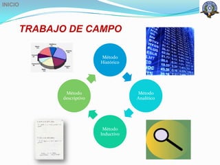INICIO



     TRABAJO DE CAMPO

                         Método
                         Histórico




            Método                   Método
           descriptivo               Analítico




                          Método
                         Inductivo
 