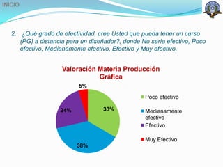 INICIO




   2. ¿Qué grado de efectividad, cree Usted que pueda tener un curso
      (PG) a distancia para un diseñador?, donde No sería efectivo, Poco
      efectivo, Medianamente efectivo, Efectivo y Muy efectivo.


                     Valoración Materia Producción
                                Gráfica
                           5%

                                                  Poco efectivo

                    24%            33%            Medianamente
                                                  efectivo
                                                  Efectivo

                                                  Muy Efectivo
                          38%
 