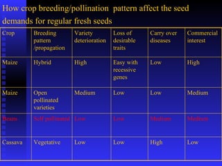PABRA Seed systems:  Delivering the right product with right processes to the right users 