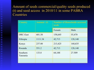 PABRA Seed systems:  Delivering the right product with right processes to the right users 