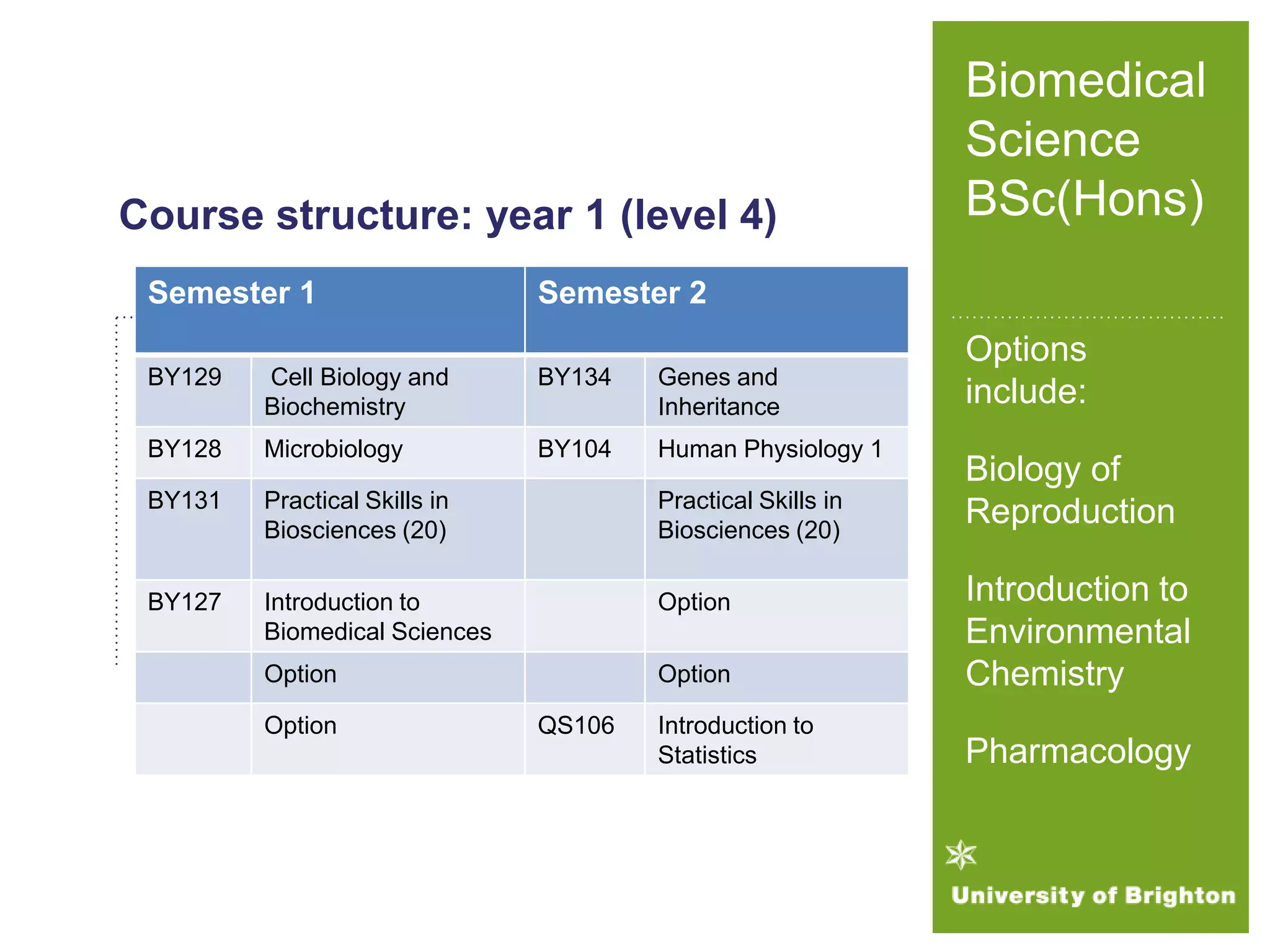 Course structure: year 1 (level 4)
Semester 1 Semester 2
BY129 Cell Biology and
Biochemistry
BY134 Genes and
Inheritance
BY128 Microbiology BY104 Human Physiology 1
BY131 Practical Skills in
Biosciences (20)
Practical Skills in
Biosciences (20)
BY127 Introduction to
Biomedical Sciences
Option
Option Option
Option QS106 Introduction to
Statistics
Biomedical
Science
BSc(Hons)
Options
include:
Biology of
Reproduction
Introduction to
Environmental
Chemistry
Pharmacology
 
