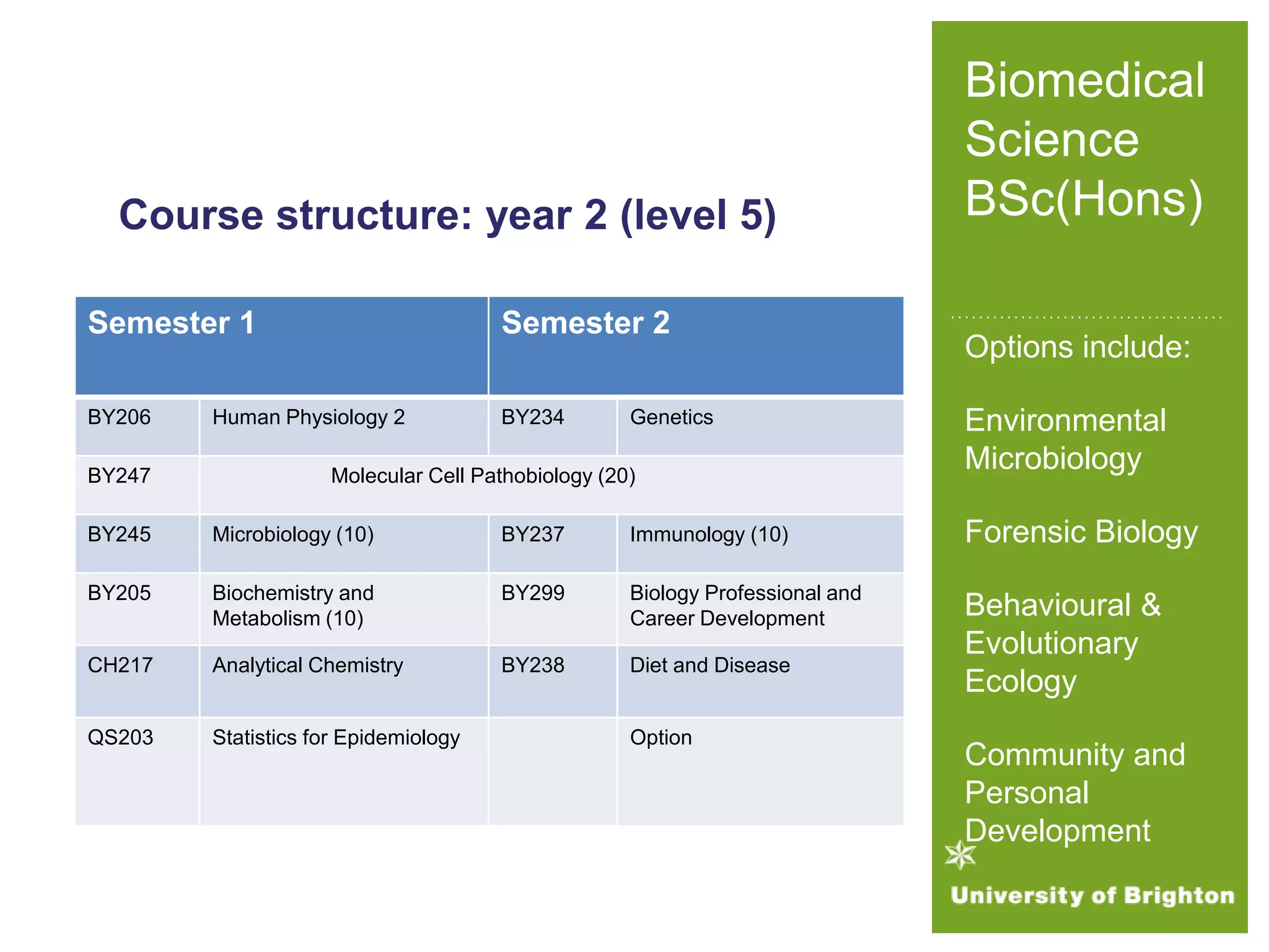 Course structure: year 2 (level 5)
Semester 1 Semester 2
BY206 Human Physiology 2 BY234 Genetics
BY247 Molecular Cell Pathobiology (20)
BY245 Microbiology (10) BY237 Immunology (10)
BY205 Biochemistry and
Metabolism (10)
BY299 Biology Professional and
Career Development
CH217 Analytical Chemistry BY238 Diet and Disease
QS203 Statistics for Epidemiology Option
Biomedical
Science
BSc(Hons)
Options include:
Environmental
Microbiology
Forensic Biology
Behavioural &
Evolutionary
Ecology
Community and
Personal
Development
 