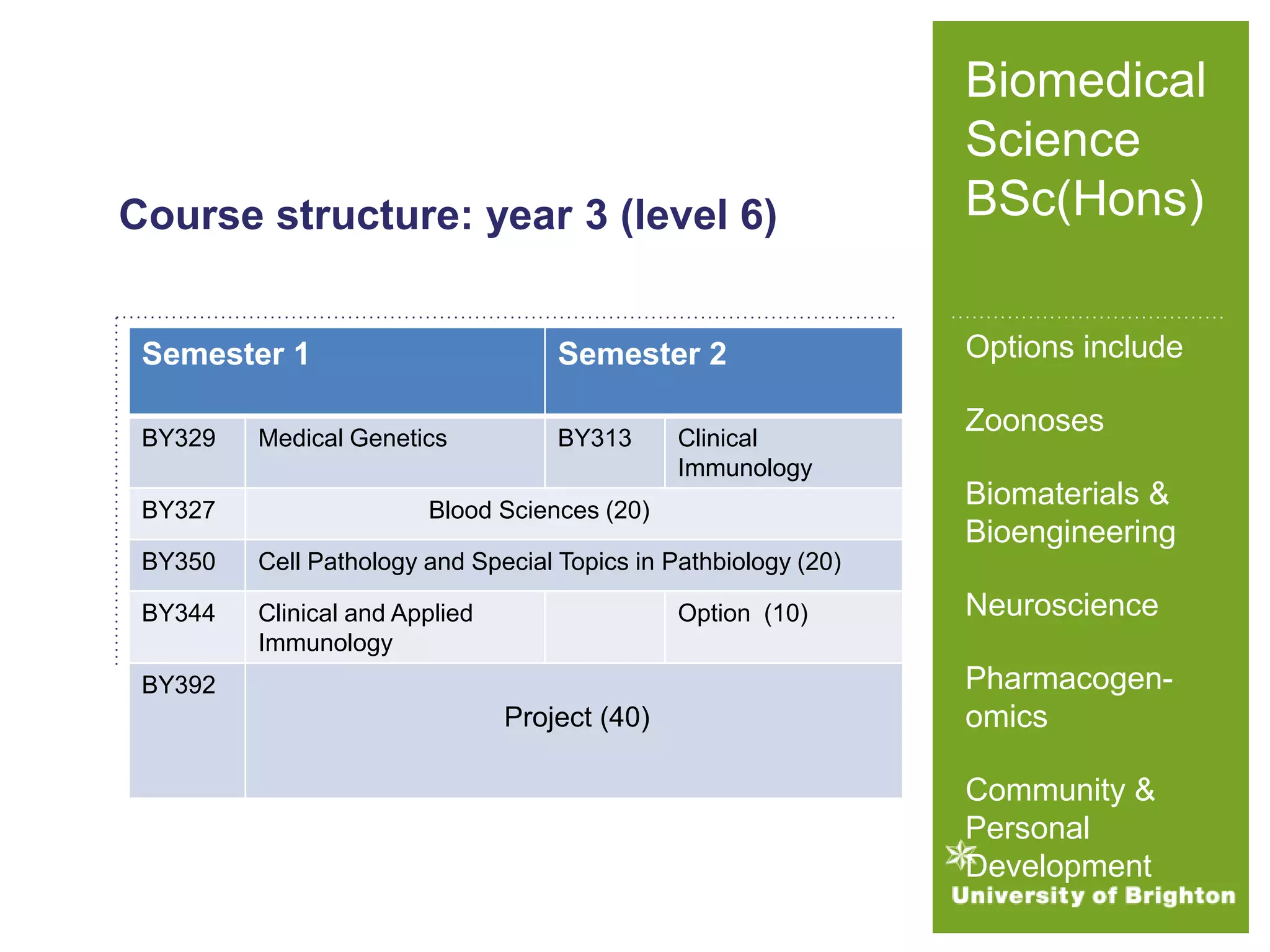 Course structure: year 3 (level 6)
Semester 1 Semester 2
BY329 Medical Genetics BY313 Clinical
Immunology
BY327 Blood Sciences (20)
BY350 Cell Pathology and Special Topics in Pathbiology (20)
BY344 Clinical and Applied
Immunology
Option (10)
BY392
Project (40)
Biomedical
Science
BSc(Hons)
Options include
Zoonoses
Biomaterials &
Bioengineering
Neuroscience
Pharmacogen-
omics
Community &
Personal
Development
 