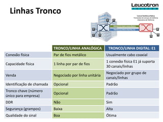 Linhas Tronco


                           TRONCO/LINHA ANALÓGICA          TRONCO/LINHA DIGITAL: E1
Conexão física             Par de fios metálico           Usualmente cabo coaxial
                                                          1 conexão física E1 já suporta
Capacidade física          1 linha por par de fios
                                                          30 canais/linhas
                                                          Negociado por grupo de
Venda                      Negociado por linha unitária
                                                          canais/linhas
Identificação de chamada   Opcional                       Padrão
Tronco chave (número
                           Opcional                       Padrão
único para empresa)
DDR                        Não                            Sim
Segurança (grampos)        Baixa                          Alta
Qualidade do sinal         Boa                            Ótima
 