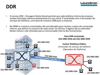 DDR
      •   O serviço DDR – Discagem Direta Ramal permite que cada telefone interno da empresa
          receba chamadas externas diretamente em seu ramal. É contratado com o fornecedor de
          serviços de telefonia, uma faixa de números DDR para a empresa.

      •   No PABX os números contratados são considerados para montar o plano de numeração
          interno, que define os números de cada ramal. Os últimos 3 dígitos são as extensões
          destes ramais e são utilizados para a comunicação interna dos funcionários.

                                                                Faixa DDR contratada:
                                                          (35) 3985-9350 até (35) 3985-9399
                 (35) 3985-9353      (35) 3985-9352
                                                              Central Telefônica Pública
                                                          Fornecedor de serviços de telefonia
                                                               (Operadora de Telefonia)
                                      (35) 3985-9351
(35) 3985-9354
                                                                                         (35) 3985-5881




                                    (35) 3985-9350
(35) 3985-9355   (35) 3985-9356
                                                                 (35) 3985-2329
                                                                                         (35) 3985-8947
 