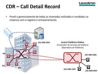 CDR – Call Detail Record
      • Provê o gerenciamento de todas as chamadas realizadas e recebidas na
        empresa com o registro e armazenamento.




                      353
                                 (35) 3985-9352       Central Telefônica Pública
                                                  Fornecedor de serviços de telefonia
                                                       (Operadora de Telefonia)

354
                                                                                 (35) 3985-5881




355
                356
                                                         (35) 3985-2329
                                                                                 (35) 3985-8947
 