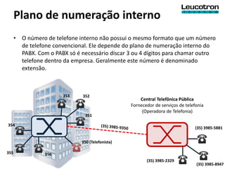 Plano de numeração interno
      • O número de telefone interno não possui o mesmo formato que um número
        de telefone convencional. Ele depende do plano de numeração interno do
        PABX. Com o PABX só é necessário discar 3 ou 4 dígitos para chamar outro
        telefone dentro da empresa. Geralmente este número é denominado
        extensão.



                        353    352
                                                      Central Telefônica Pública
                                                  Fornecedor de serviços de telefonia
                                                       (Operadora de Telefonia)
                                351

354
                                                                                 (35) 3985-5881


                              350 (Telefonista)

355              356
                                                         (35) 3985-2329
                                                                                 (35) 3985-8947
 