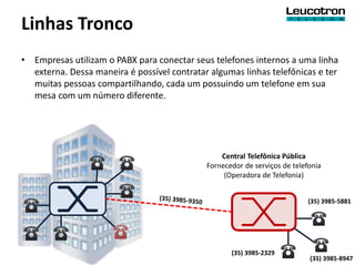 Linhas Tronco
• Empresas utilizam o PABX para conectar seus telefones internos a uma linha
  externa. Dessa maneira é possível contratar algumas linhas telefônicas e ter
  muitas pessoas compartilhando, cada um possuindo um telefone em sua
  mesa com um número diferente.




                                                 Central Telefônica Pública
                                             Fornecedor de serviços de telefonia
                                                  (Operadora de Telefonia)


                                                                            (35) 3985-5881




                                                    (35) 3985-2329
                                                                            (35) 3985-8947
 