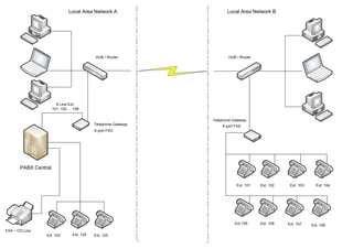 Local Area Network A Local Area Network B
HUB / Router HUB / Router
8 Line Ext.
101, 102 … 108
Telephone Gateway
Telephone Gateway 8 port FXS
8 port FXO
PABX Central
Ext. 101 Ext. 102 Ext. 103 Ext. 104
Ext 105 Ext. 106 Ext. 107 Ext. 108
FAX – CO Line
Ext. 123 Ext. 124 Ext. 125