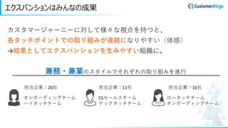 エクスパンションはみんなの成果
カスタマージャーニーに対して様々な視点を持つと、
各タッチポイントでの取り組みが連続になりやすい（体感）
→結果としてエクスパンションを生みやすい組織に。
オンボーディングチーム
ハイタッチチーム
ロータッチチーム
オンボーディングチーム
CSセールスチーム
テックタッチチーム
担当企業：20社 担当企業：11社 担当企業：16社
兼務・兼業のスタイルでそれぞれの取り組みを進行
 