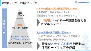 課題のレイヤーと実行のレイヤー
オペレーション・
エグゼキューション
経営
ビジョン
課
題
レ
イ
ヤ
ー
戦略
（マーケ・CRM）
（どんな方法で、どうやるか）
レイヤー(視座)の高い課題が聞けていない
『未来の取り組みがわからない』
『順調だったのにいきなりやめるって…』
『戦略』レイヤーの課題を捉える
ビジネスレビュー
着実なステップ＆実行を現実に。
活用ロードマップの作成
大きな課題が実行計画に落ちない
『上の方はああいってたけどどうやれば…』
『何が優先順位が高いのか…』
 
