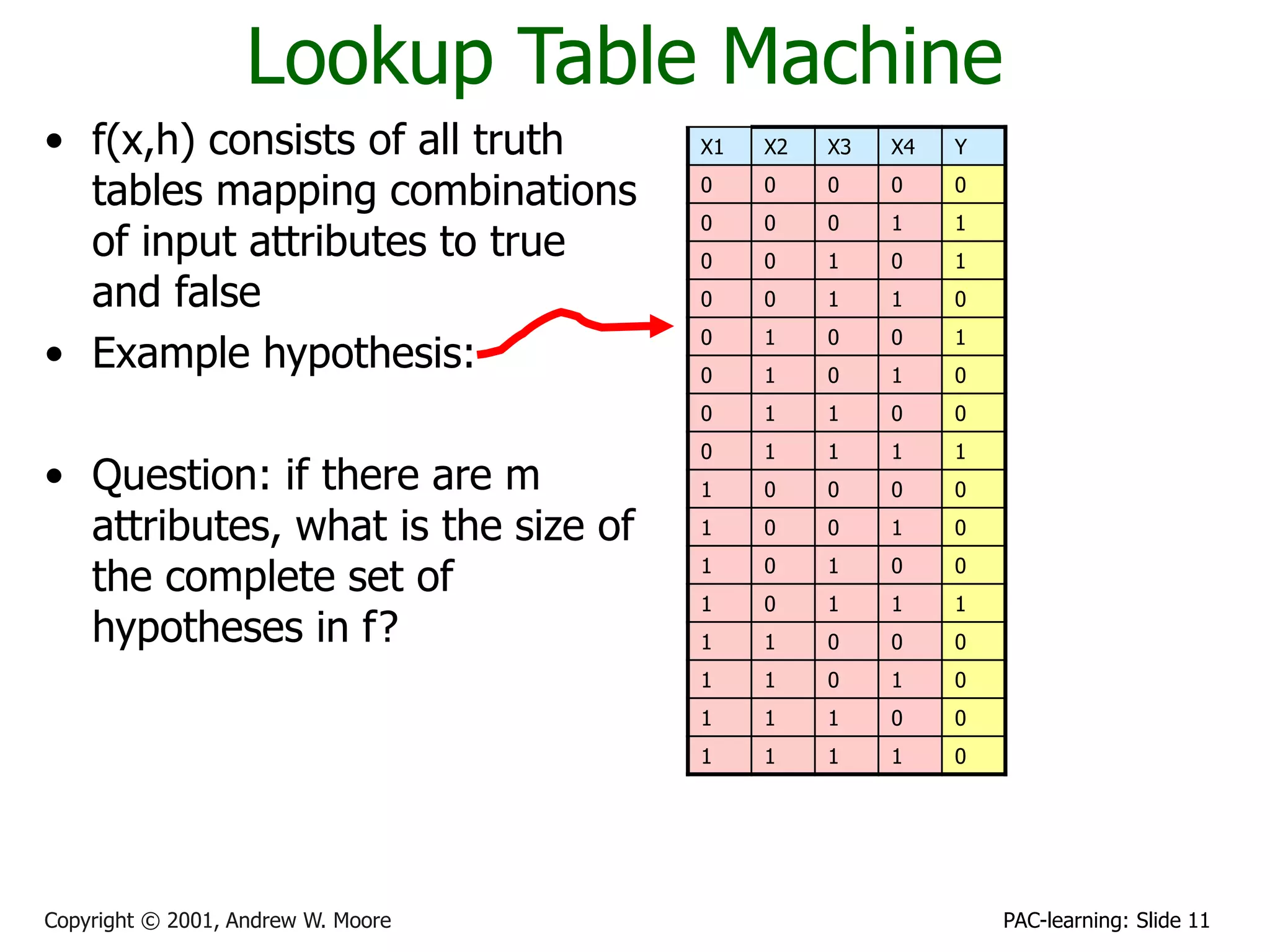 PAC-learning: Slide 11
Copyright © 2001, Andrew W. Moore
Lookup Table Machine
• f(x,h) consists of all truth
tables mapping combinations
of input attributes to true
and false
• Example hypothesis:
• Question: if there are m
attributes, what is the size of
the complete set of
hypotheses in f?
X1 X2 X3 X4 Y
0 0 0 0 0
0 0 0 1 1
0 0 1 0 1
0 0 1 1 0
0 1 0 0 1
0 1 0 1 0
0 1 1 0 0
0 1 1 1 1
1 0 0 0 0
1 0 0 1 0
1 0 1 0 0
1 0 1 1 1
1 1 0 0 0
1 1 0 1 0
1 1 1 0 0
1 1 1 1 0
 