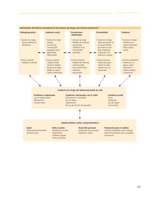 461
Conducta en el adolescente
Interrelación del dominio conceptual de los factores de riesgo y los factores protectores2
Biología/genética Ambiente social Percepciones Personalidad Conducta
ambientales
1.Factores de riesgo 1.Factores de riesgo 1.Factores de riesgo 1.Factores de riesgo 1.Factores de riesgo
Historia familiar de Pobreza Modelos de conductas Pobre percepción de Problemas de
alcoholismo Ausencia de equivocadas las oportunidades ingesta (ebriedad)
normatividad Conflictos de la que ofrece la vida Pobre trabajo
Inequidad racial normatividad Baja autoestima escolar
Ilegitimidad padre/hijo Propensión a la
Oportunidad seducción riesgosa
2.Factor protector 2.Factor protector 2.Factor protector 2.Factor protector 2.Factores protectores
Inteligencia elevada Calidad escolar Modelos de conductas Valorar los logros Asistencia a la
Cohesión familiar convencionales Valorar la salud iglesia, clubes
Recursos vecinales Gran control sobre Intolerancia a lo Inclusión en
(Redes de apoyo) conductas equivocado clubes escolares
Adultos Interesados equivocadas y voluntarios
Conductas de riesgo del adolescente/estilo de vida
Problemas conductuales Conductas relacionadas con la salud Conducta escolar
Uso de drogas ilícitas Alimentación no saludable Pintas
Delincuencia Uso de tabaco Separación
Conducir ebrio Sedentarismo Uso de drogas
No uso de cinturón de seguridad en la escuela
Salud/resultados vitales comprometedores
Salud Roles sociales Desarrollo personal Preparación para la adultez
Padecimiento/enfermedad Reprobación escolar, Inadecuado auto concepto Limitadas habilidades para el trabajo
Aptitudes bajas aislacionismo Depresión/ suicidio Falta de herramientas para conseguirlo
Problemas legales Amotivación
Partos tempranos
 