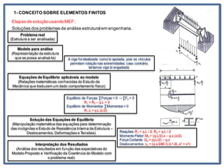 1- CONCEITO SOBRE ELEMENTOS FINITOS
Etapas de soluçãousandoMEF:
Soluções dos problemas de análise estruturalem engenharia.
Problema real
(Estrutura a ser analisada)
Modelo para análise
(Representação da estrutura
que se possa analisá-la) A viga foi idealizada como bi apoiada, pois os vínculos
permitem rotação nas extremidades; caso contrário,
teríamos viga bi engastada.
Equações de Equilíbrio aplicáveis ao modelo
(Relações matemáticas conhecidas do Estudo da
Mecânica que traduzem um dado comportamento físico)
Equilíbrio de Forças: ∑Forças = 0 → ∑Fy = 0
R1 + R2 – q.L = 0
Equilíbrio de Momentos: ∑Momentos = 0
R1.L = q.L.(L/2)
Solução das Equações de Equilibrio
(Manipulação matemática das equações para determinação
das incógnitas e Estudo de Resistência Interna da Estrutura –
Deslocamentos, Deformações e Tensões).
Interpretação dos Resultados
(Análise dos resultados em função das expectativas do
Modelo Proposto e Verificação da Coerência do Modelo com
o problema real).
Reações: R1 = q.L / 2; R2 = q.L / 2
Momento Fletor: Mx = (q.L/2).x – q.x.(x/2)
Força Cortante: Qx = (q.L/2) – q.x
Deslocamentos: ∆x = (q.x/24E.I).(L3-2L.x2 + x3)
 