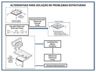 ALTERNATIVAS PARA SOLUÇÃO DE PROBLEMAS ESTRUTURAIS
Equação Diferencial
Teoria das Placas
Solução da Equação
Diferencial
Solução
Exata
ALTERNATIVA
Método
Numérico
Método dos
Elementos
Finitos
Solução Exata Impossível
 