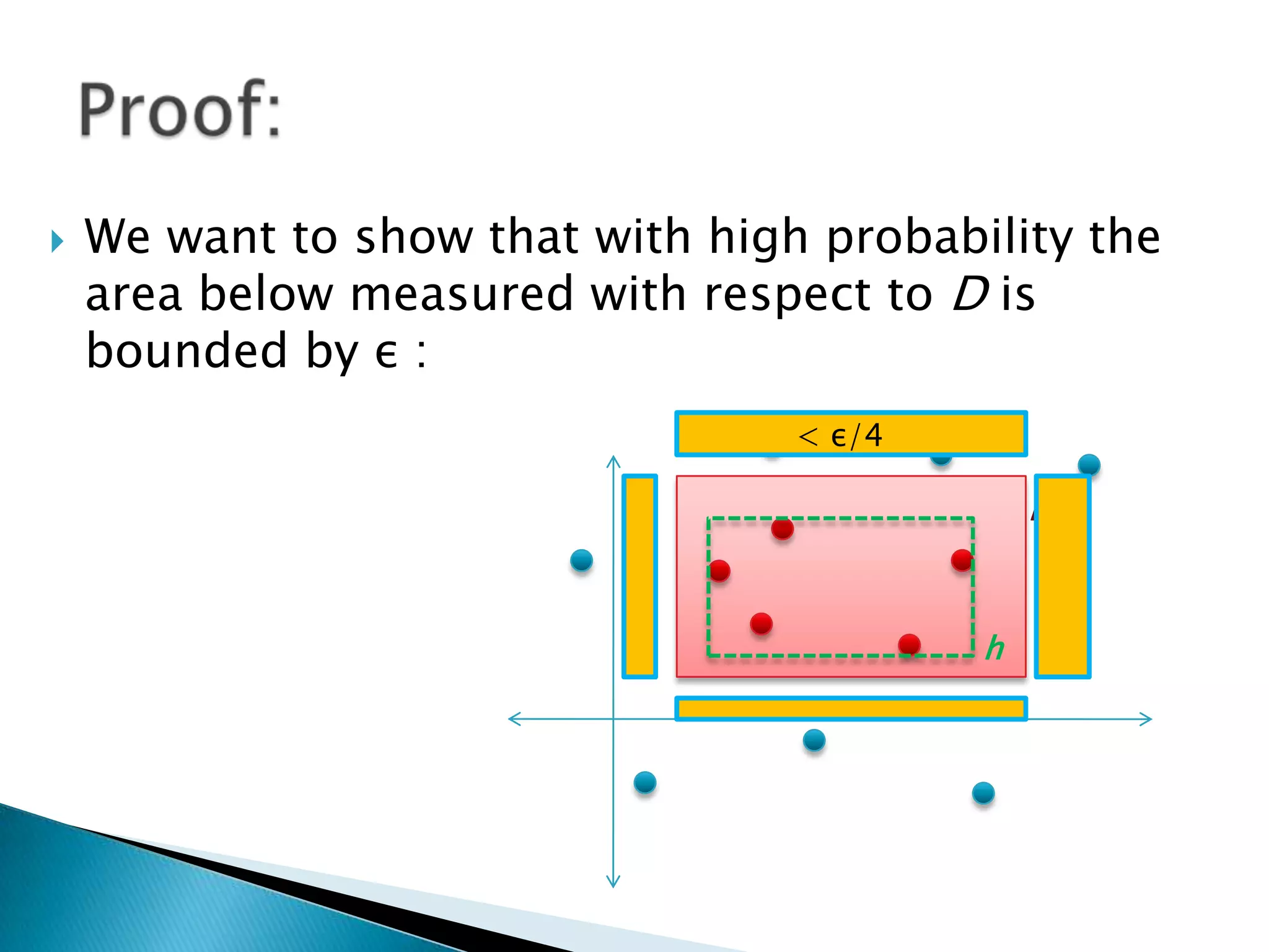 We want to show that with high probability the area below measured with respect to D is bounded by ε :Proof:< ε/4Rh