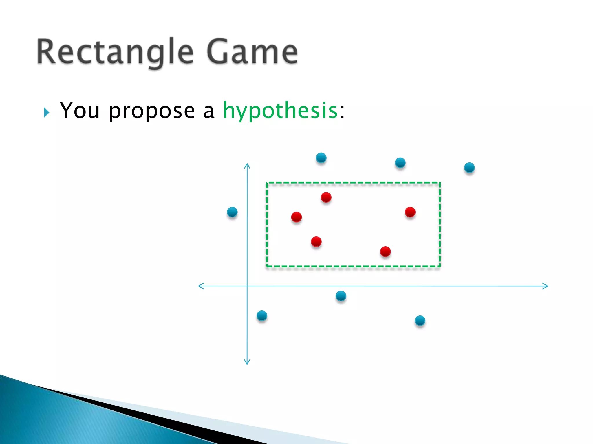 You propose a hypothesis:Rectangle Game