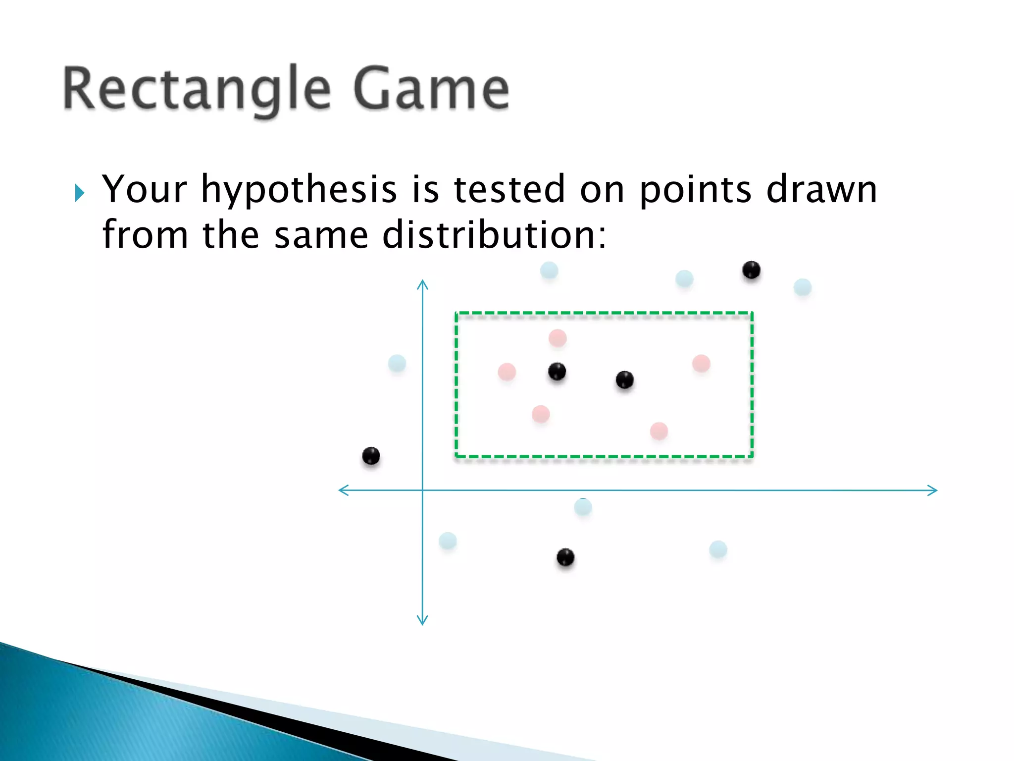 Your hypothesis is tested on points drawn from the same distribution:Rectangle Game
