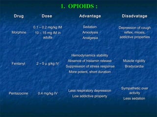 DrugDrug DoseDose AdvantageAdvantage DisadvatageDisadvatage
MorphineMorphine
0.1 – 0.2 mg/kg IM0.1 – 0.2 mg/kg IM
10 – 15 mg IM in10 – 15 mg IM in
adultsadults
SedationSedation
AnxiolysisAnxiolysis
AnalgesiaAnalgesia
Depression of coughDepression of cough
reflex, miosis,reflex, miosis,
addictive propertiesaddictive properties
FentanylFentanyl 2 – 52 – 5 µµ g/kg IVg/kg IV
Hemodynamics stabilityHemodynamics stability
Absence of histamin releaseAbsence of histamin release
Suppression of stress responseSuppression of stress response
More potent, short durationMore potent, short duration
Muscle rigidityMuscle rigidity
BradycardiaBradycardia
PentazocinePentazocine 0.4 mg/kg IV0.4 mg/kg IV
Less respiratory depressionLess respiratory depression
Low addictive propertyLow addictive property
Sympathetic overSympathetic over
activityactivity
Less sedationLess sedation
1. OPIOIDS1. OPIOIDS :
 