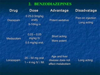 2. BENZODIAZEPINES
DrugDrug DoseDose AdvantageAdvantage DisadvatageDisadvatage
DiazepamDiazepam
0.25-0.5mg/kg0.25-0.5mg/kg
orallyorally
5-10mg iv5-10mg iv
Potent sedativePotent sedative
Pain on injectionPain on injection
Long actingLong acting
MedazolamMedazolam
0.03 – 0.050.03 – 0.05
mg/kg IVmg/kg IV
0.5 mg/kg oral.0.5 mg/kg oral.
Short actingShort acting
More potentMore potent
LorazepamLorazepam
25 – 50 mg oral25 – 50 mg oral
1 – 4 mg IV / IM.1 – 4 mg IV / IM.
Age and liverAge and liver
disease does notdisease does not
affect metabolismaffect metabolism
Long acting.Long acting.
 