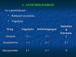 3. ANTICHOLINERGIC
As a premedicant –
• Reduced secretions.
• Vagolytic
DrugDrug VagolyticVagolytic AntisialagogueAntisialagogue
SedationSedation
&&
AmnesiaAmnesia
AtropineAtropine 3 +3 + 1 +1 + 00
ScopolamineScopolamine 1 +1 + 2 +2 + 3 +3 +
GlycopyrolateGlycopyrolate 2 +2 + 3 +3 + 00
 