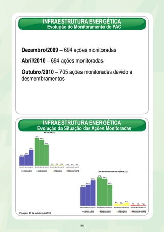 INFRAESTRUTURA ENERGÉTICA 
Evolução do Monitoramento do PAC 
Dezembro/2009 – 694 ações monitoradas 
Abril/2010 – 694 ações monitoradas 
Outubro/2010 – 705 ações monitoradas devido a 
desmembramentos 
INFRAESTRUTURA ENERGÉTICA 
Evolução da Situação das Ações Monitoradas 
99 
Posição: 31 de outubro de 2010 
 