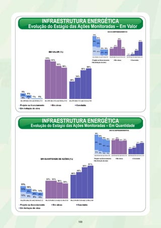 INFRAESTRUTURA ENERGÉTICA 
Evolução do Estágio das Ações Monitoradas – Em Valor 
INFRAESTRUTURA ENERGÉTICA 
Evolução do Estágio das Ações Monitoradas – Em Quantidade 
100 
 