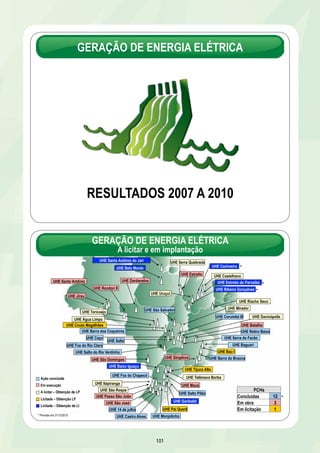 GERAÇÃO DE ENERGIA ELÉTRICA 
RESULTADOS 2007 A 2010 
GERAÇÃO DE ENERGIA ELÉTRICA 
A licitar e em implantação 
101 
UHE Santo Antônio do Jari 
UHE Belo Monte 
UHE Rondon II 
UHE Dardanelos 
UHE Barra dos Coqueiros 
UHE Salto 
UHE Foz do Rio Claro 
UHE Passo São João 
UHE Estreito 
UHE Simplício 
UHE Retiro Baixo 
UHE 14 de julho 
UHE Castro Alves 
UHE Telêmaco Borba 
UHE Mauá 
UHE Salto Pilão 
UHE Monjolinho 
UHE São José 
UHE Jirau 
UHE Serra Quebrada 
UHE Castelhano 
UHE Estreito do Parnaíba 
UHE Água Limpa 
UHE Mirador 
UHE Toricoejo 
UHE Baixo Iguaçu 
UHE Itapiranga 
UHE Uruçui 
UHE Ribeiro Gonçalves 
UHE Caçu 
UHE Foz do Chapecó 
UHE Riacho Seco 
UHE São Salvador 
UHE Cachoeira 
UHE Batalha 
UHE São Domingos 
UHE Serra do Facão 
UHE Baguari 
UHE Baú I 
UHE Salto do Rio Verdinho 
Ação concluída 
Em execução 
A licitar – Obtenção de LP 
Licitada – Obtenção LP 
Licitada – Obtenção de LI 
UHE Tijuco Alto 
UHE Davinópolis 
UHE Garibaldi 
UHE Barra do Braúna 
UHE Pai Querê 
UHE Corumbá III 
UHE Couto Magalhães 
UHE São Roque 
UHE Santo Antônio 
PCHs 
Concluídas 12 
Em obra 3 
Em licitação 1 
* 
* 
* 
* 
* Previsão em 31/12/2010 
 