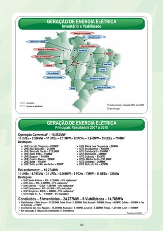 GERAÇÃO DE ENERGIA ELÉTRICA 
Inventário e Viabilidade 
Bacia do rio Trombetas 
São Luiz do Tapajós 
Ø UHE Barra dos Coqueiros – 90MW 
Ø UTE do Atlântico – 490MW * 
Ø UTE Candiota III – 350MW * 
Ø UTE Eletrobolt – 386MW 
Ø UTE Cubatão – 216MW 
Ø UTEs Global I e II – 297,6MW 
Ø UTE Linhares – 204MW 
Ø UEE Volta do Rio – 42MW 
103 
Foz do Apiacás 
Bacia do rio Juruena 
Sinop 
Tabajara 
Bacia do rio Jari 
Marabá 
Teles Pires 
Colider 
Bacia do rio Araguaia 
Bacia do rio Tibagi 
Bacia do rio Tapajós 
Bacia do rio Aripuanã 
Ação concluída e entregue à ANEEL e/ou IBAMA 
Em execução 
Inventários 
Estudos de Viabilidade 
São Manoel 
Bacia do rio Sucunduri 
Operação Comercial* – 10.852MW 
16 UHEs – 2.586MW – 57 UTEs – 6.311MW – 62 PCHs – 1.245MW – 35 UEEs – 710MW 
Destaques 
Ø UHE Foz do Chapecó – 855MW 
Ø UHE São Salvador – 243MW 
Ø UHE Serra do Facão – 212,6MW 
Ø UHE Salto Pilão – 182MW 
Ø UHE Baguari – 140MW 
Ø UHE Castro Alves – 130MW 
Ø UHE Salto – 116MW 
Ø UHE Salto do Rio Verdinho – 93MW 
Em andamento* – 15.274MW 
11 UHEs – 8.797MW – 31 UTEs – 6.069MW – 5 PCHs – 78MW – 11 UEEs – 330MW 
Destaques 
Ø UHE Santo Antônio – RO – 3.150MW – 38% realizados* 
Ø UHE Jirau – RO – 3.300MW – 37% realizados* 
Ø UHE Estreito – TO/MA – 1.087MW – 95% realizados* 
Ø UHE Dardanelos – MT – 261MW – 92% realizados* 
Ø UHE Simplício – MG/RJ – 334MW – 75% realizados* 
Ø UTN Angra III – RJ – 1.405MW – 8% realizados* 
Concluídos – 5 Inventários – 24.737MW – 6 Viabilidades – 14.789MW 
Ø Viabilidades – Belo Monte – 11.233MW, Teles Pires – 1.820MW, São Manoel – 746MW, Sinop – 461MW, Colider – 342MW e Foz 
do Apiacás – 275MW 
Ø Inventários dos rios: Tapajós – 14.245MW, Araguaia – 3.100MW, Juruena – 5.000MW, Tibagi – 1.291MW e Jari – 1.100MW 
Ø Em execução 3 Estudos de viabilidade e 3 Inventários 
* Previsão em 31/12/2010 
GERAÇÃO DE ENERGIA ELÉTRICA 
Principais Resultados 2007 a 2010 
 