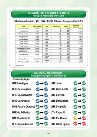 GERAÇÃO DE ENERGIA ELÉTRICA 
Principais Resultados 2007 a 2010 
15 Leilões realizados* – 42.711MW – R$ 105 Bilhões – Deságio médio 10,5 % 
Leilões Data de Realização Fonte Potência (MW) 
4º Energia Nova (A - 3) 26/07/07 Termo 1 .782 
Termo 542 
Hidro 102 
Termo 1 .970 
Hidro 2 .383 
1º Fontes Alternativas 18/06/07 
5º Energia Nova (A-5) 16/10/07 
UHE Santo Antônio 10/12/07 Hidro 3 .150 
UHE Jirau 19/05/08 Hidro 3 .300 
1º Energia Reserva 14/08/08 Biomassa 2 .379 
6º Energia Nova (A-3) 17/09/08 Termo 1 .935 
Termo 5 .577 
Hidro 350 
Termo 4 5 
Hidro 6 
7º Energia Nova (A-5) 
8º Energia Nova (A-3) 27/08/09 
Energia de reserva - Eólicas 14/12/09 Eólica 1 .805 
UHE Belo Monte 20/04/10 Hidro 1 1.233 
10º Energia Nova (A-5) 30/07/10 Hidro 809 
Eólica 1.520 
Hidro 101 
Biomassa 65 
Eólica 528 
Hidro 31 
Biomassa 648 
11º Energia Nova (A-5) * 17/12/10 Hidro 2 .452 
* 
104 
3º Energia Reserva 
26/08/10 
25 e 26/08/2010 
2º Fontes Alternativas 
30/09/08 
Deságio Investimento 
(R$ Milhões) 
3,8% 2.877,4 
0,8% 
0,0% 
11.736,3 
9,0% 
-2,5% 
4.287,4 
35,4% 9.495,4 
21,6% 8.699,1 
-5,1% 4.590,2 
14,4% 3.491,8 
0,5% 
19,5% 
11.281,5 
1,0% 
0,0% 
95,7 
21,5% 9.398,9 
6,0% 19.000,0 
12,0% 3.212,5 
20,0% 6.474,0 
5,0% 588,2 
17,0% 98,3 
27,0% 2.336,7 
16,0% 173,0 
7,0% 1.133,1 
- 6 .099,7 
* Previsão em 31/12/2010 
GERAÇÃO DE ENERGIA 
Evolução das Ações Significativas 
Em implantação 
UHE Jirau 
UHE Belo Monte 
UHE Estreito 
UHE Dardanelos 
UHE Simplício 
UTN Angra III 
UHE Pai Querê 
UHE Baixo Iguaçu 
UTE Interlagos 
UHE Castro Alves 
UHE São Salvador 
UHE Corumbá III 
UHE Foz do Chapecó 
UTE do Atlântico 
UTE Candiota III 
UHE Santo Antônio 
* 
* Previsão em 31/12/2010 
 